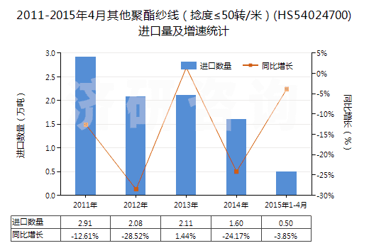 2011-2015年4月其他聚酯紗線（捻度≤50轉(zhuǎn)/米）(HS54024700)進(jìn)口量及增速統(tǒng)計(jì)